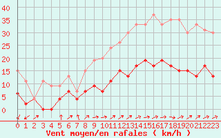 Courbe de la force du vent pour Le Mans (72)