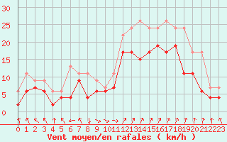 Courbe de la force du vent pour Marignane (13)