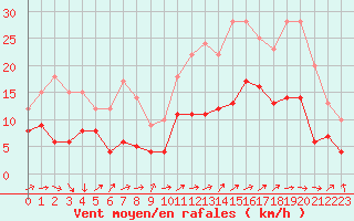 Courbe de la force du vent pour Le Mans (72)