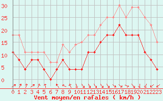 Courbe de la force du vent pour Le Touquet (62)