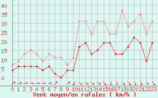 Courbe de la force du vent pour Le Puy - Loudes (43)