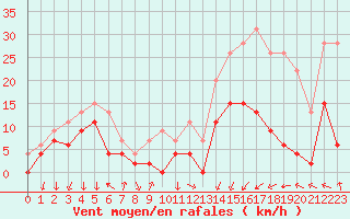 Courbe de la force du vent pour Vichy (03)