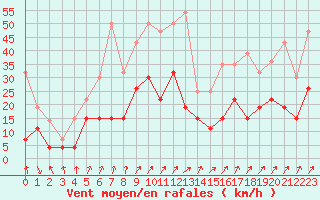 Courbe de la force du vent pour Epinal (88)