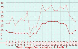 Courbe de la force du vent pour Vichy (03)