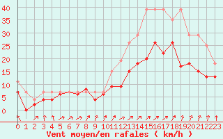 Courbe de la force du vent pour Landivisiau (29)