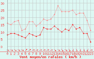 Courbe de la force du vent pour Pau (64)