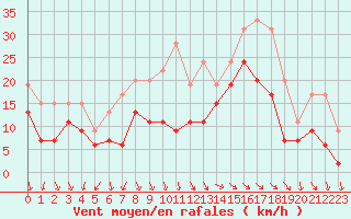 Courbe de la force du vent pour Marignane (13)