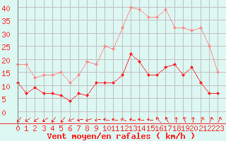 Courbe de la force du vent pour Angers-Beaucouz (49)
