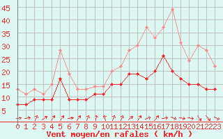 Courbe de la force du vent pour Cognac (16)