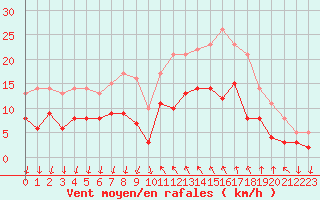 Courbe de la force du vent pour Cannes (06)