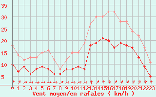 Courbe de la force du vent pour Brest (29)