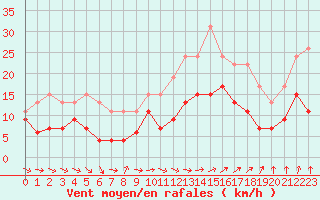 Courbe de la force du vent pour Creil (60)