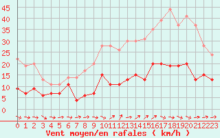 Courbe de la force du vent pour Nmes - Garons (30)