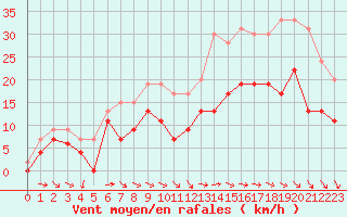 Courbe de la force du vent pour Villacoublay (78)