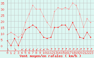 Courbe de la force du vent pour Embrun (05)