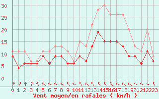 Courbe de la force du vent pour Caen (14)