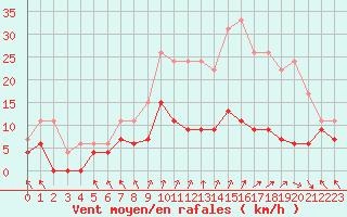 Courbe de la force du vent pour Gourdon (46)