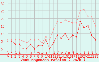 Courbe de la force du vent pour Toussus-le-Noble (78)