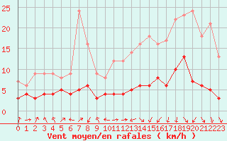 Courbe de la force du vent pour Saint-Etienne (42)