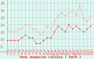 Courbe de la force du vent pour Bziers Cap d
