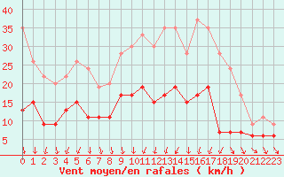 Courbe de la force du vent pour Villacoublay (78)