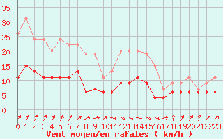 Courbe de la force du vent pour Romorantin (41)