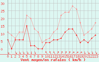 Courbe de la force du vent pour Nmes - Courbessac (30)