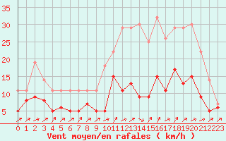 Courbe de la force du vent pour Bourges (18)