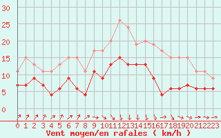 Courbe de la force du vent pour Toulouse-Francazal (31)