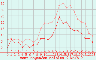 Courbe de la force du vent pour Saint-Etienne (42)