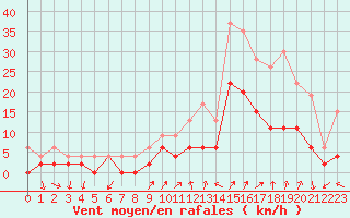 Courbe de la force du vent pour Grenoble/agglo Le Versoud (38)