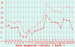 Courbe de la force du vent pour Mcon (71)