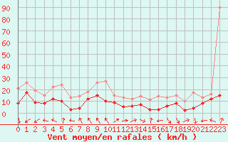 Courbe de la force du vent pour Lons-le-Saunier (39)