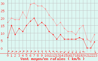 Courbe de la force du vent pour Creil (60)