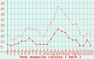 Courbe de la force du vent pour Deauville (14)