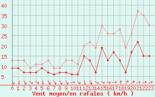 Courbe de la force du vent pour Abbeville (80)