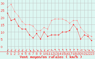 Courbe de la force du vent pour Porto-Vecchio (2A)