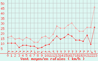 Courbe de la force du vent pour Ste (34)