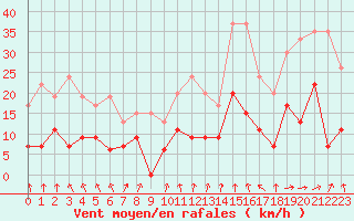 Courbe de la force du vent pour Colmar (68)