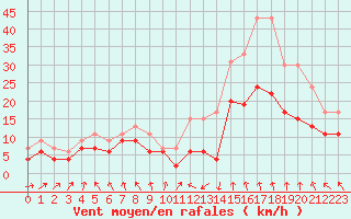 Courbe de la force du vent pour Lyon - Saint-Exupry (69)