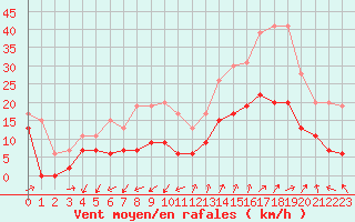 Courbe de la force du vent pour Saint-Auban (04)