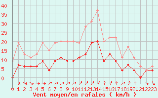 Courbe de la force du vent pour Laval (53)
