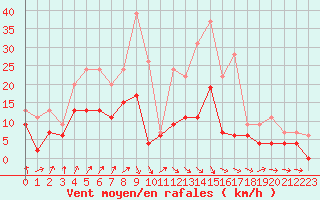 Courbe de la force du vent pour Dax (40)