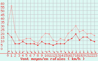Courbe de la force du vent pour Dijon / Longvic (21)