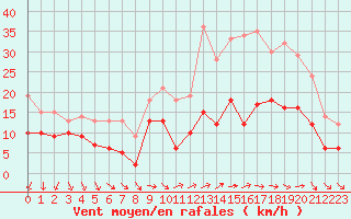 Courbe de la force du vent pour Roissy (95)