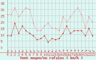 Courbe de la force du vent pour Leucate (11)