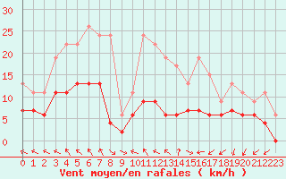 Courbe de la force du vent pour Ploumanac