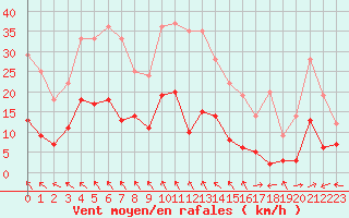 Courbe de la force du vent pour Brive-Laroche (19)
