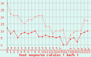 Courbe de la force du vent pour Villacoublay (78)