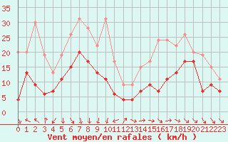 Courbe de la force du vent pour Bordeaux (33)